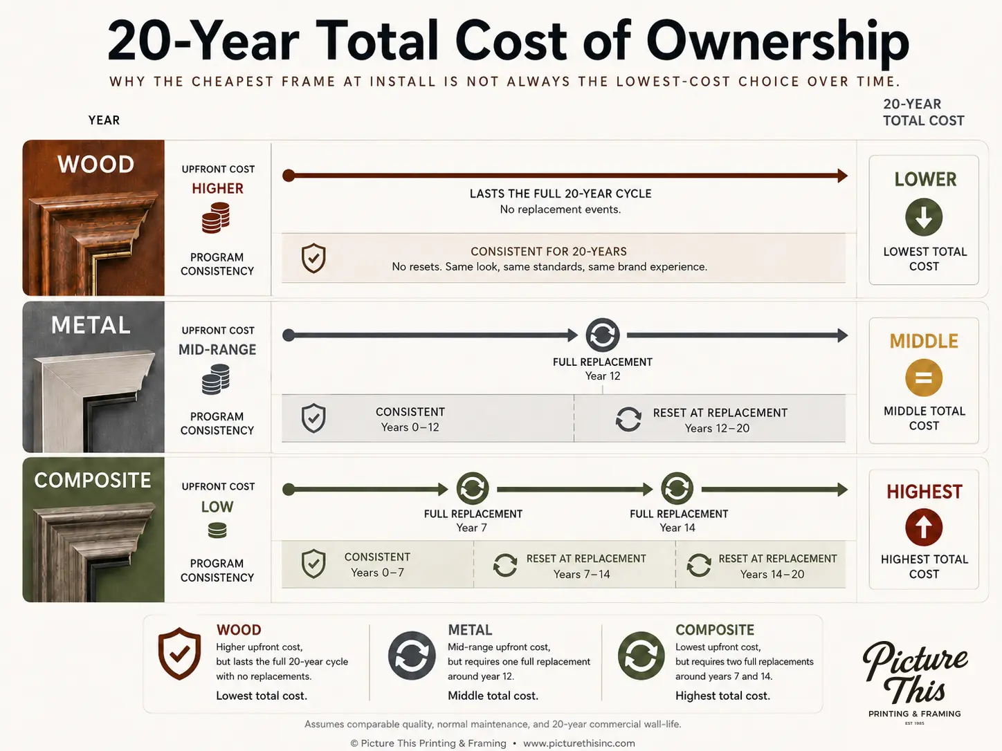 20-Year Total Cost of Ownership — Why the Cheapest Frame at Install Is Not Always the Lowest-Cost Choice Over Time