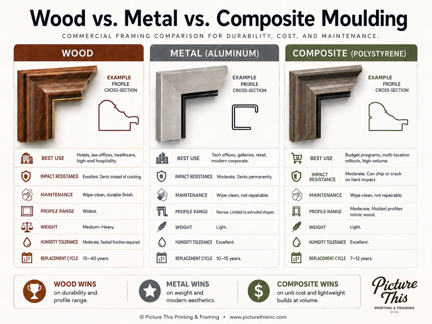 Wood vs. Metal vs. Composite Moulding — Commercial Framing Comparison Infographic
